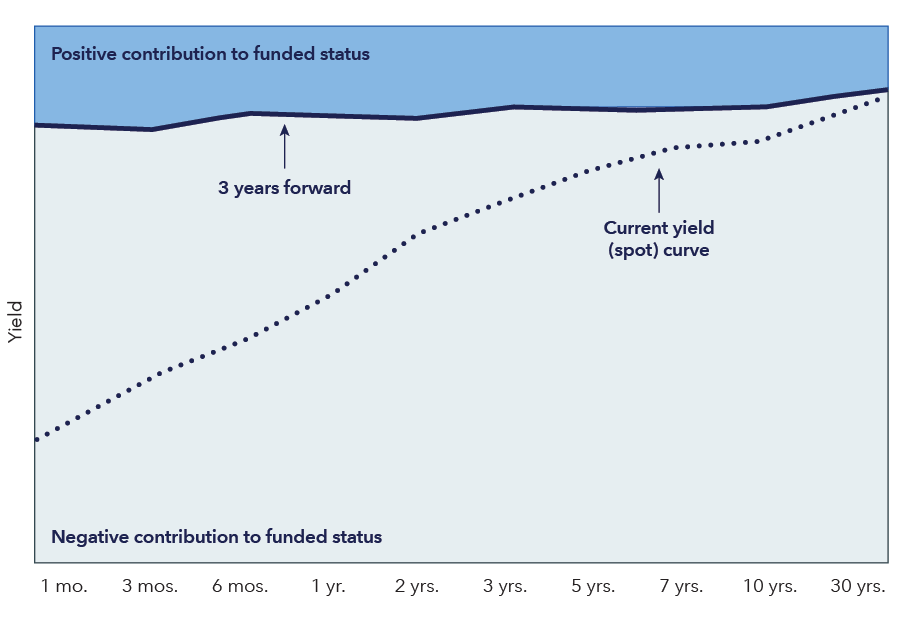 Line chart depicts an illustrative U.S. Treasury spot yield curve and three-year forward curve across maturities ranging from 1 month to 30 years. At all points, three-year forward rates exceed spot rates. The chart indicates that for plans that are less than 100% interest rate hedged, the area above the three-year curve reflects a positive contribution to funded status, and the area below it reflects a negative contribution to funded status.