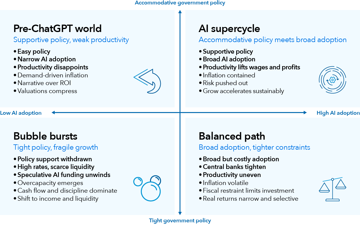 Conceptual four box framework showing possible futures for AI. The horizontal axis ranges from low to high AI adoption, and the vertical axis ranges from tight to accommodative government policy. The four quadrants are labeled Pre-ChatGPT world (low AI adoption, accommodative government policy), Bubble bursts (low AI adoption, tight government policy), Balanced path (high AI adoption, tight government policy), and AI supercycle (high adoption, accommodative government policy), each describing distinct growth, productivity, inflation and market outcomes.