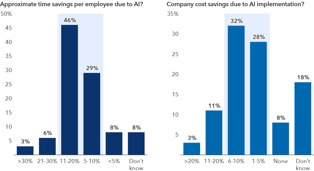 Two bar charts show survey results on AI productivity impacts. The left chart, titled “Approximate time savings per employee due to AI?,” shows responses concentrated in the 11–20% range (46%) and 5–10% range (29%), with smaller shares reporting 21–30% (6%), more than 30% (3%), less than 5% (8%), or saying they don’t know (8%). The right chart, titled “Company cost savings due to AI implementation?,” shows the largest share reporting 6–10% savings (32%), followed by 1–5% (28%), don’t know (18%), 11–20% (11%), none (8%), and more than 20% (3%).
