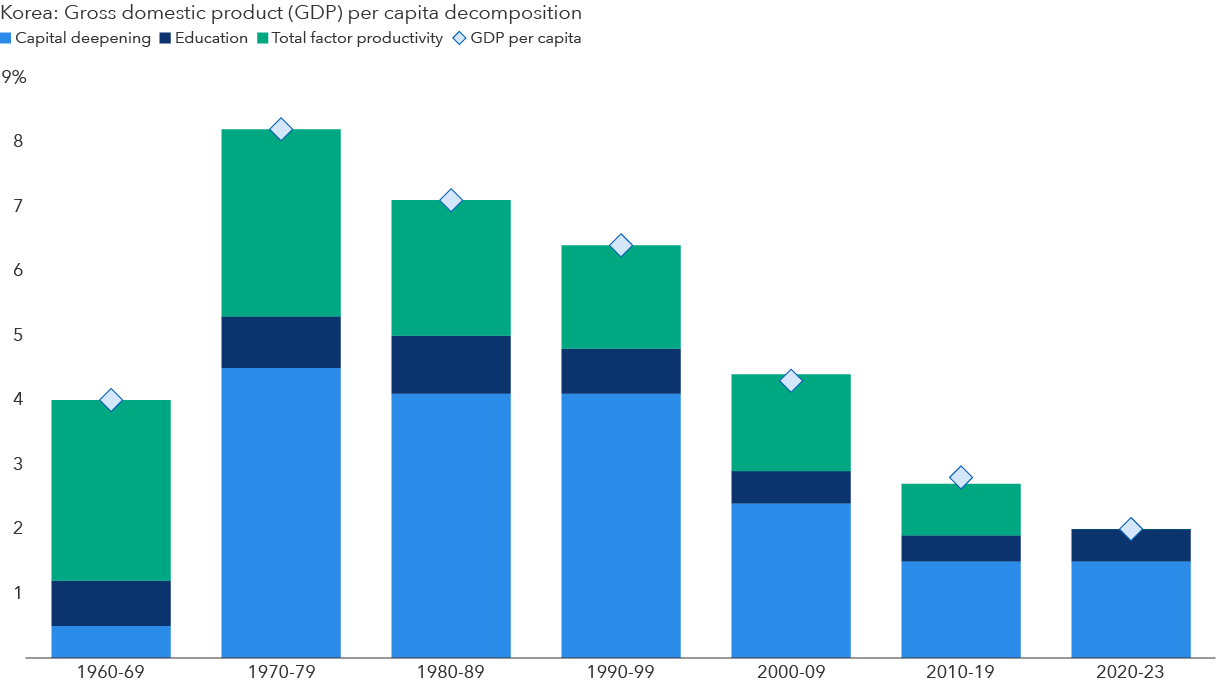 A stacked bar chart shows the sources of Korea’s gross domestic product per capita growth across decades, broken into capital deepening, education and total factor productivity. Growth accelerated sharply in the 1970s and remained strong through the 1980s and 1990s, driven mainly by capital investment and productivity gains. Since the 2000s, contributions from all three factors have generally declined, leading to slower GDP per capita growth, with capital deepening remaining the largest contributor in recent years while productivity plays a smaller role.