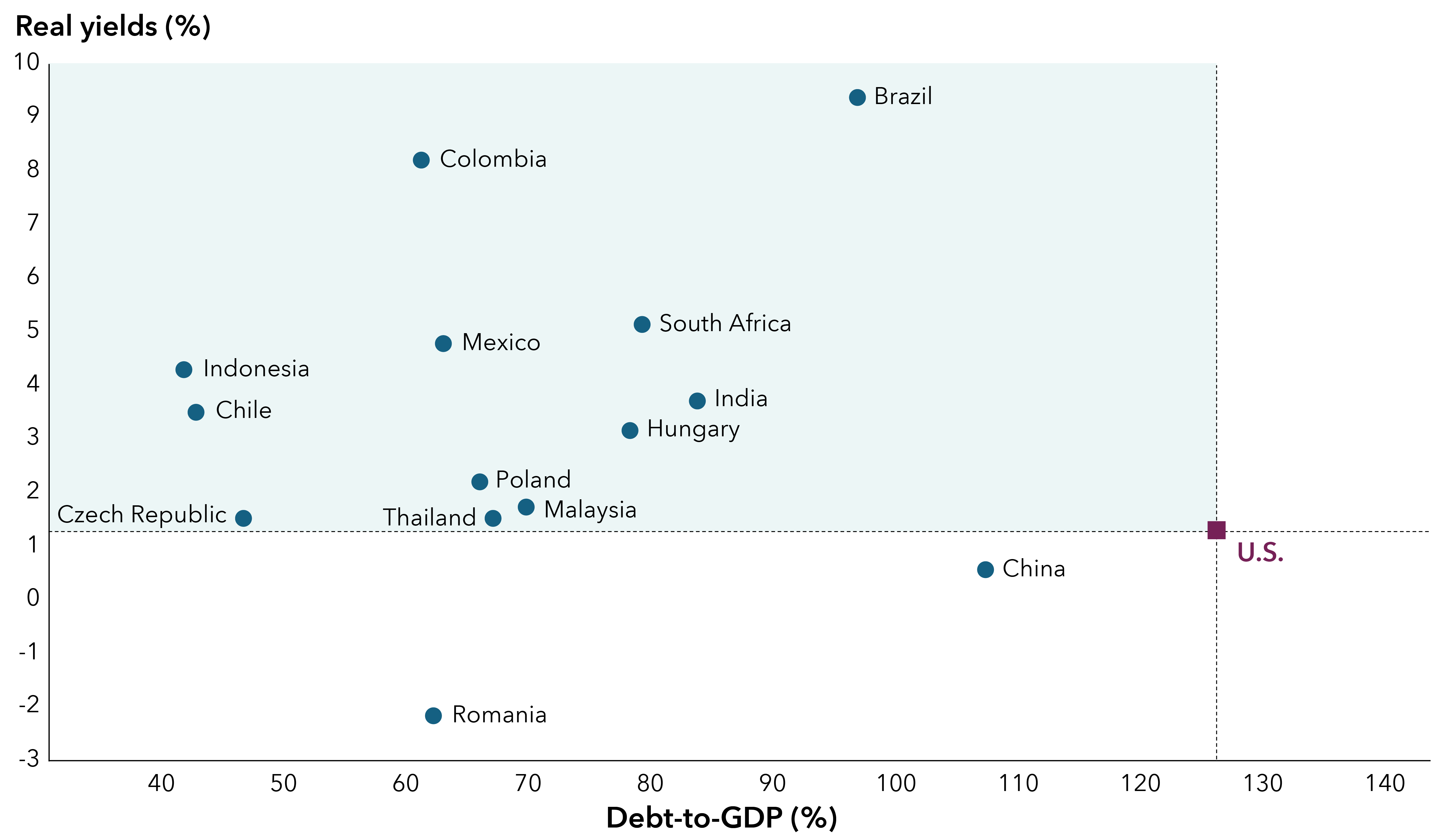 This scatter chart shows real yields versus debt to GDP, divided into four quadrants by reference lines near the U.S. with 1.4 percent real yield and around 125 percent debt-to-GDP. The upper left quadrant, indicating lower debt and higher real yields, includes Brazil, Colombia, South Africa, Mexico, Indonesia, Chile, the Czech Republic, Poland, Hungary, India, Malaysia, and Thailand. China falls in the lower left quadrant, with lower debt but real yields around 0.6 percent. Romania is also in the lower left quadrant, showing lower debt and negative real yields.