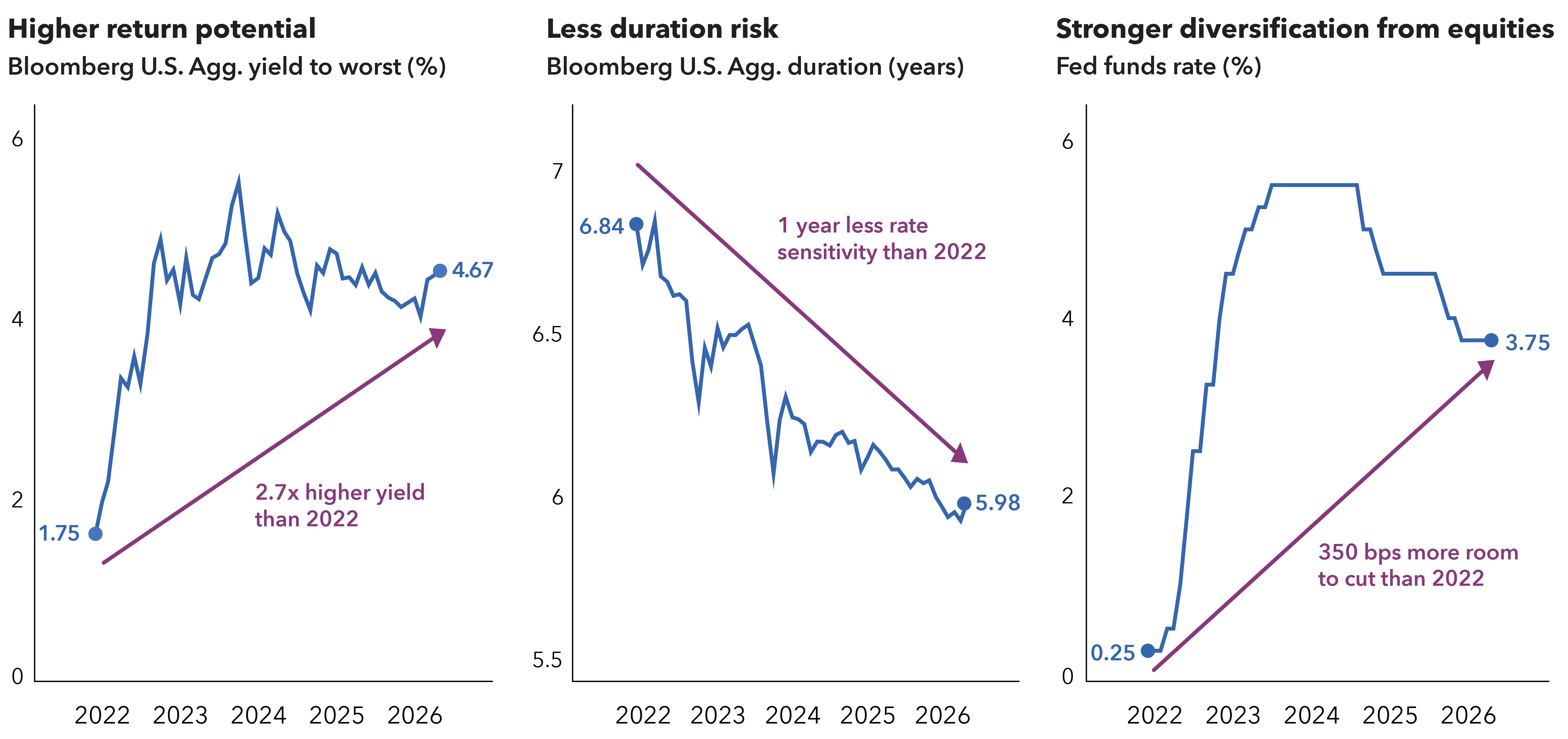 Left chart: A line chart showing the Bloomberg U.S. Aggregate index yield to worst from December 2021 to May 2026. The index yield in May 2026 is about 2.7 times higher than in December 2021. Center chart: A line chart showing the Bloomberg U.S. Aggregate index duration from December 2021 to May 2026. The May 2026 index duration reflects nearly one year less interest rate sensitivity than in December 2021. Right chart: A line chart of the federal funds rate from December 2021 to May 2026. The upper bound of 3.75% in May 2026 suggests about 350 basis points more room to cut compared with December 2021.