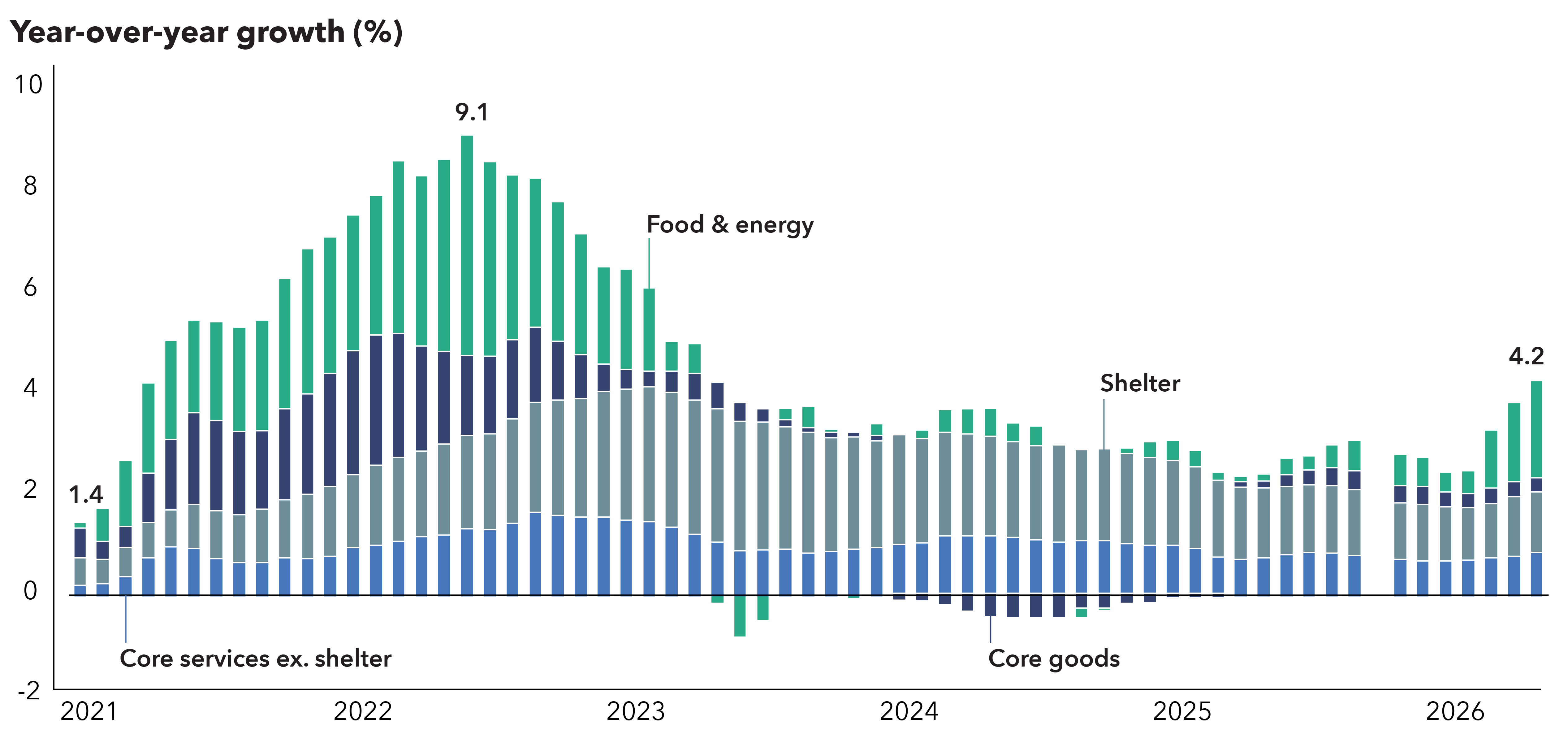 A stacked bar chart showing year over year CPI inflation contributions from core services, core goods, shelter, and food & energy from January 2021 to May 2026. Inflation surged in 2021–2022, driven mainly by food and energy and shelter, then cooled in 2023–2024. Shelter has been a steady contributor to inflation, while food and energy have been volatile. Inflation stabilized in 2025 but began to edge higher in early 2026.