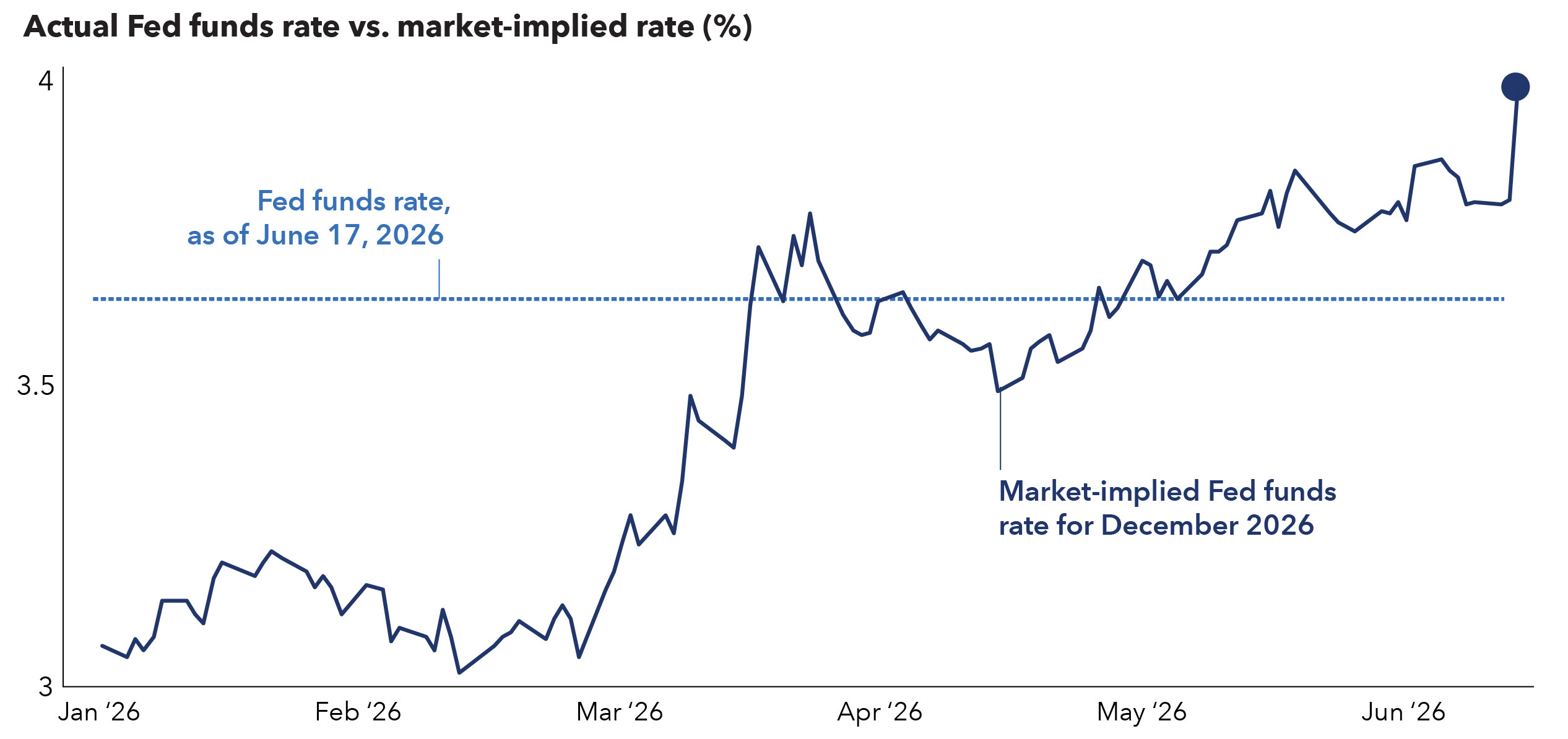 A line chart shows the federal funds rate as of June 17, 2026, compared with a market-implied rate for December 2026 from January to June 2026. A dashed horizontal line marks the actual federal funds rate at roughly 3.6% as of June 17, 2026. A solid line representing the market implied rate for December 2026 rises from near 3.1% in January, increases sharply in March, fluctuates in April, and ends near 4% in June, above the current policy rate.