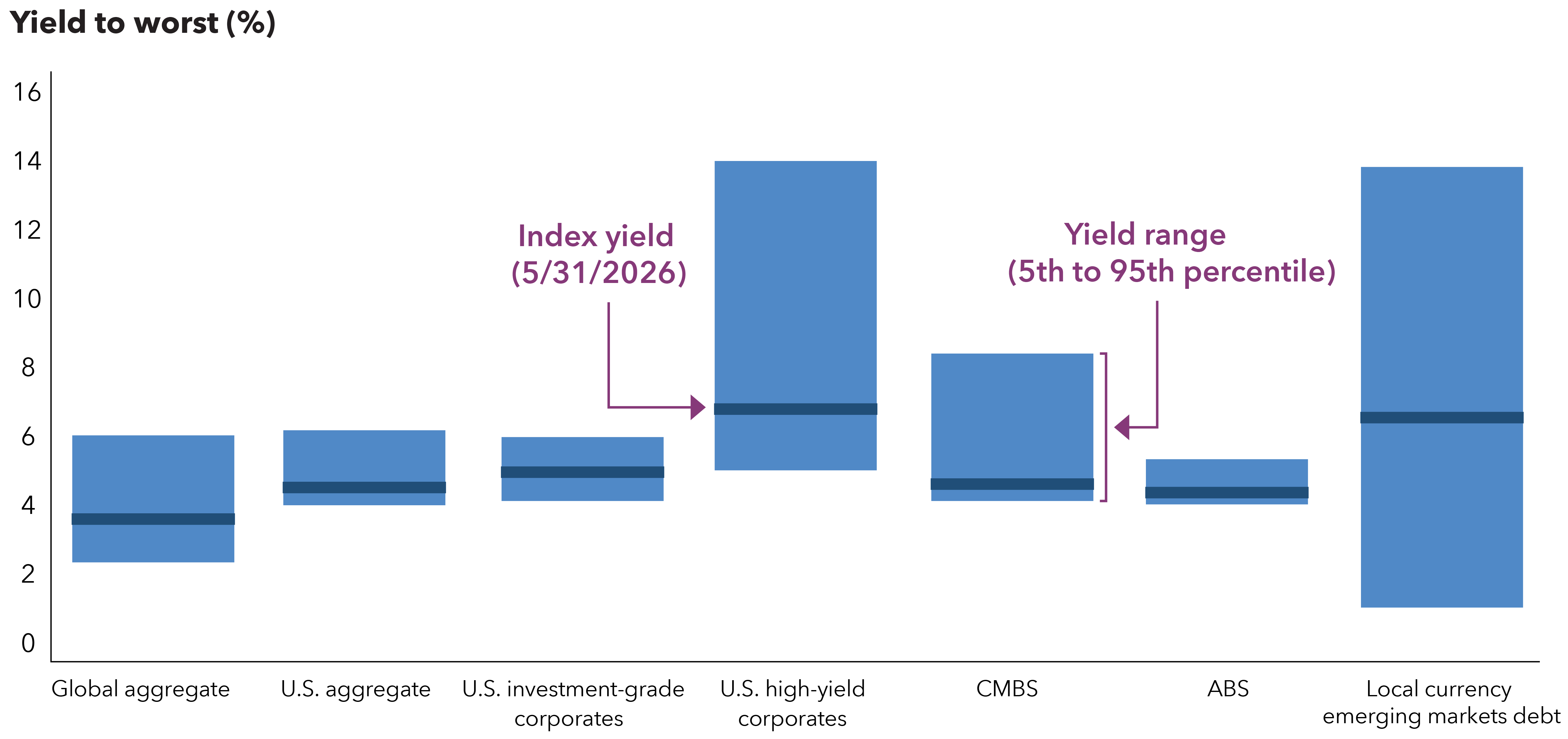 A series of bars compares yield-to-worst ranges across underlying bond constituents as represented by the Bloomberg Global Aggregate Index, Bloomberg U.S. Corporate Investment Grade Index, Bloomberg U.S. Corporate High Yield 2% Issuer Capped Index, Bloomberg Corporate Mortgage-Backed Securities (CMBS): ERISA Eligible Index, Bloomberg U.S. Asset-Backed Securities Index, and J.P. Morgan GBI-EM Global Diversified Index. Local currency emerging markets, CMBS and U.S. high yield debt have the widest ranges, while ABS has the narrowest. Current yields vary widely across sectors, highlighting how underlying security selection can impact overall yield.