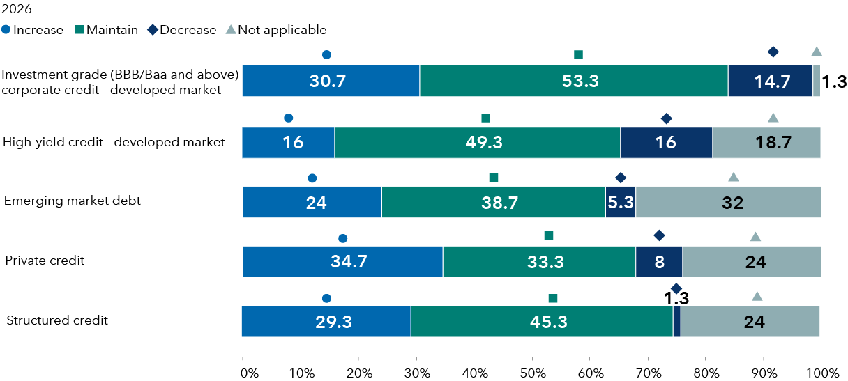 Stacked bar chart showing expected changes in fixed income allocations for 2026. Developed market investment grade corporate credit has the most respondents who say they plan to increase (30.7%) or maintain (53.3%) their current exposure. For private credit, 34.7% plan to increase and 33.3% to maintain. In structured credit, 29.3% of respondents said they plan to increase exposure and 45.3% plan to maintain it. For developed market high yield credit, 16% of respondents plan to increase while 49.3% plan to maintain. For emerging market debt, 24% plan to increase and 38.7% plan to maintain. Overall, structured credit, investment grade credit and private credit have the highest percentages of respondents who plan to increase exposure. High yield credit has the largest percentage that plan to decrease (16%), followed by investment grade credit (14.7%).