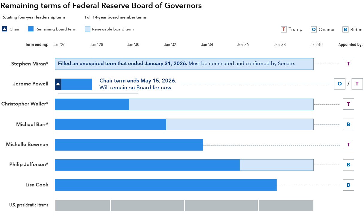 A bar chart shows the remaining terms of Federal Reserve Board of Governors members from 2026 through 2040. Each horizontal bar represents a governor’s 14 year board term, with a darker blue segment indicating the portion already completed and a lighter blue segment showing the remaining term. A triangle marks the rotating four year chair term. Jerome Powell’s chair term is highlighted as ending on May 15, 2026, with a note that Powell will remain on the Board for now. Stephen Miran is shown as filling an unexpired term that ended January 31, 2026 and must be nominated and confirmed by the Senate. Other governors, including Christopher Waller, Michael Barr, Michelle Bowman, Philip Jefferson, and Lisa Cook, have terms extending into the 2030s, with several running to around 2032–2038 and one to 2040. The chart also labels which U.S. president appointed each governor and includes a timeline of U.S. presidential terms along the bottom for context.