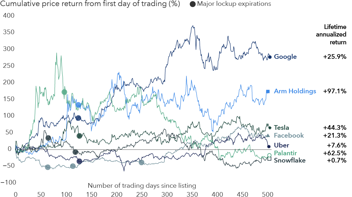 A line chart shows cumulative price returns during the first two years following the IPO or direct listing for several technology companies (Palantir, Google/Alphabet, Snowflake, Uber, Tesla, Arm Holdings and Facebook/Meta), with outcomes ranging from early gains to significant declines. Results vary widely over this period, with some companies falling sharply before stabilizing and others rising more steadily. A table alongside the chart shows that longer-term outcomes differ significantly, with lifetime annualized returns ranging from roughly 1 percent to nearly 100 percent.