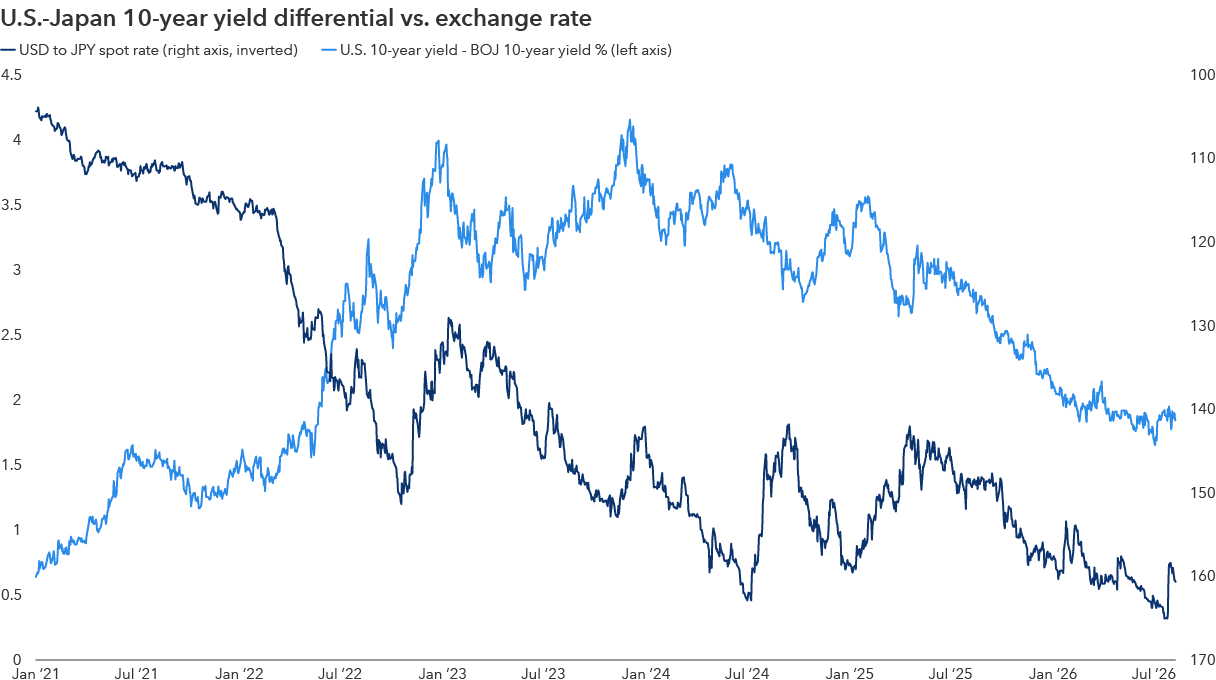 A line chart compares the U.S.-Japan 10-year government bond yield differential (left axis) with the USD/JPY exchange rate (right axis, inverted) from January 2021 to July 2026. The two series generally move together, showing a close relationship between interest rate differentials and the yen's value. The yield gap widened significantly through 2022 and remained elevated through 2024, coinciding with a weaker yen. As the yield differential narrowed during 2025 and 2026, the yen strengthened. The chart illustrates that shifts in relative interest rates have been a key driver of USD/JPY movements over the period.