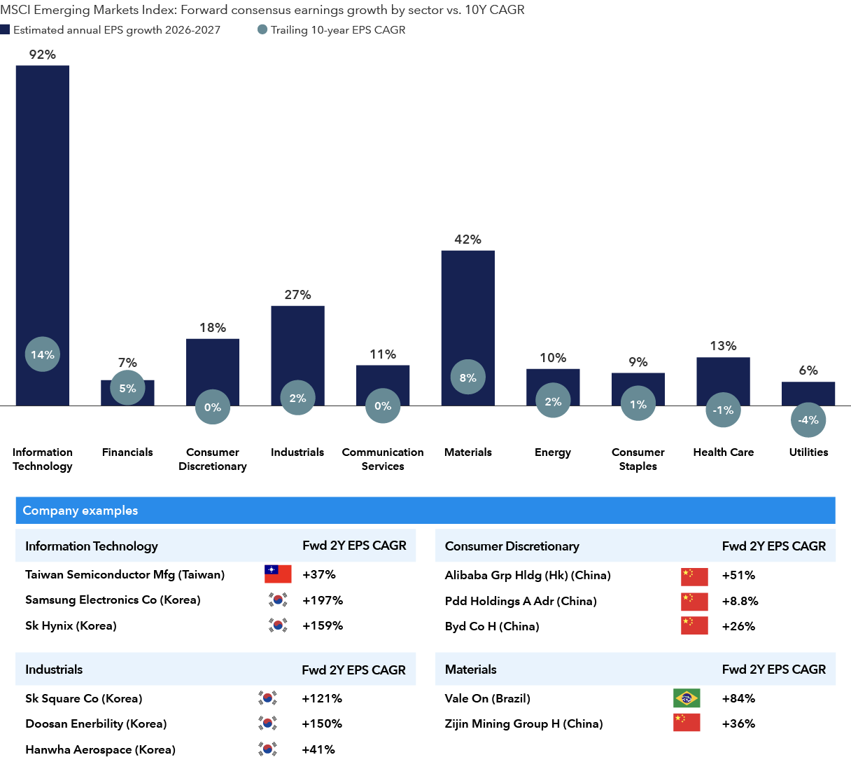 A bar chart shows MSCI Emerging Markets Index: Forward consensus earnings growth by sector vs. 10Y CAGR. The chart compares estimated annual EPS growth for 2026–2027 (bars) with trailing 10 year EPS CAGR (circles) across sectors. Information Technology shows the highest forward growth at about 92% versus roughly 14% historical growth. Materials follow at about 42% versus 8%. Industrials are around 27% versus 2%. Consumer discretionary is about 18% versus 0%. Energy (10% vs. 2%), consumer staples (9% vs. 1%), and health care (13% vs. negative 1%) show moderate growth, while financials (7% vs. 5%), communication services (11% vs. 0%), and utilities (6% vs. negative 4%) are lower. Info tech company examples with strong estimates are Taiwan Semiconductor Mfg, Samsung Electronics and SK Hynix. Consumer discretionary examples are Alibaba, Pdd Holdings and BYD Co. Industrials are Sk Square, Doosan Enerbility and Hanwha Aerospace. Materials companies listed are Vale On and Zijin Mining Group. 