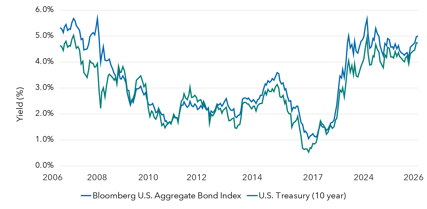 Line chart showing the yields for both the Bloomberg U.S. Aggregate Bond Index and the U.S. Treasury 10-year bond from 2006 to 2026.