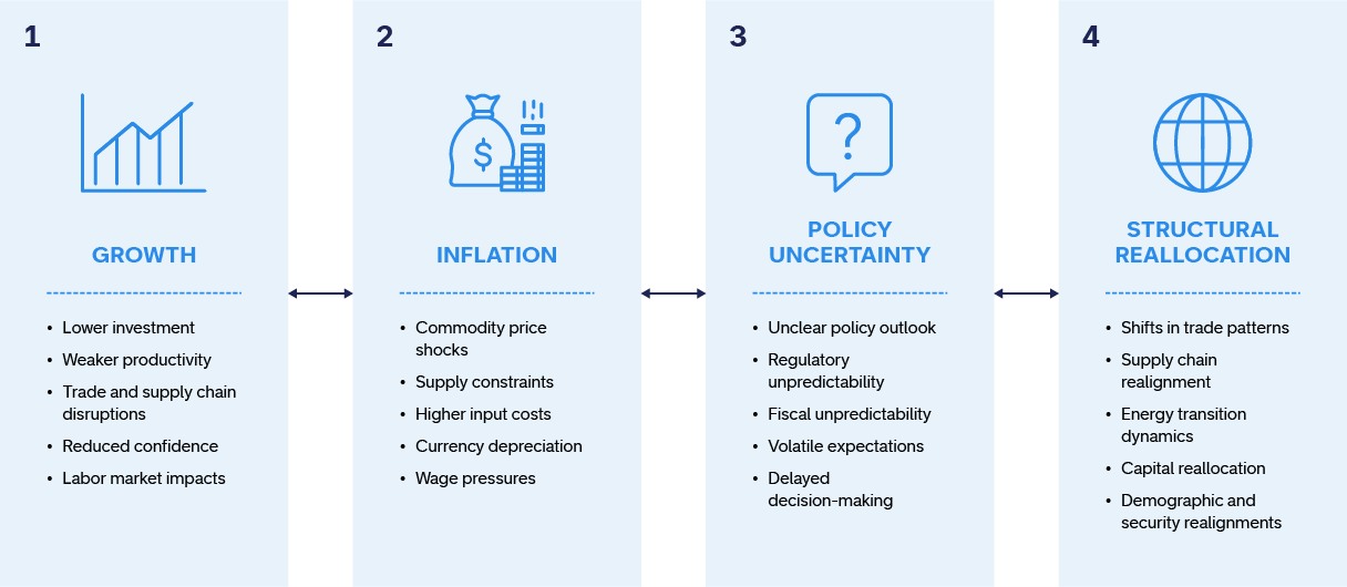 Four-column graphic shows interconnected economic forces with the first being “Growth,” with a line chart icon, lists: lower investment, weaker productivity, trade and supply chain disruptions, reduced confidence and labor market impacts. Column 2, “Inflation,” with a money bag icon, lists: commodity price shocks, supply constraints, higher input costs, currency depreciation and wage pressures. Column 3, “Policy Uncertainty,” with a question mark icon, lists: unclear policy outlook, regulatory unpredictability, fiscal unpredictability, volatile expectations and delayed decision-making. Column 4, “Structural Reallocation,” with a globe icon, lists: shifts in trade patterns, supply chain realignment, energy transition dynamics, capital reallocation, and demographic and security realignments. Arrows between columns indicate bidirectional relationships. 