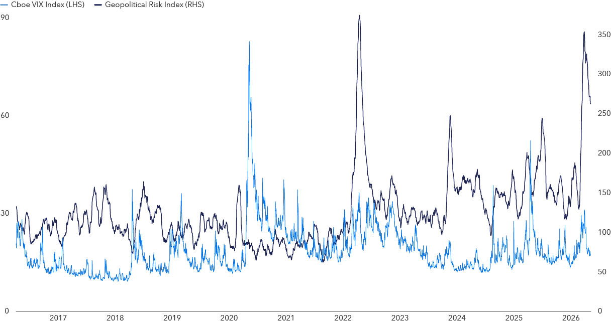 A line chart shows the Cboe VIX Index and the Geopolitical Risk Index from early 2016 to early May, 2026. The light blue line represents the Cboe VIX Index on the left y-axis, and the dark blue line represents the Geopolitical Risk Index on the right y-axis. Both series are volatile but generally move independently, with occasional overlap during periods of stress. The VIX experiences a sharp spike in early 2020, rising to its highest level on the chart, followed by a quick decline. The Geopolitical Risk Index shows its largest spike around early 2022, far exceeding prior peaks, with additional elevated periods in 2024–2025 and another surge into 2026. Outside of these spikes, the VIX mostly fluctuates in a lower range, while the Geopolitical Risk Index trends higher over time with more frequent and pronounced surges in later years.