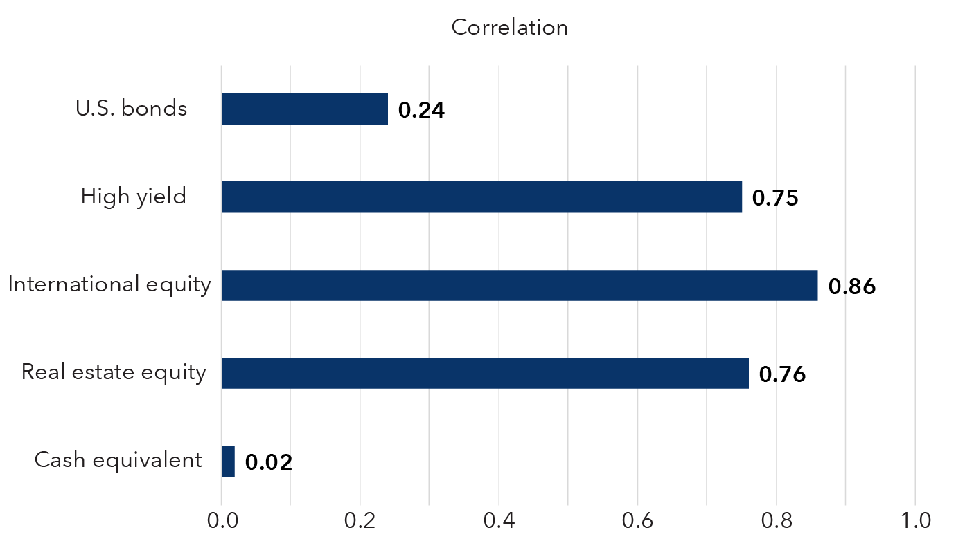 Bar chart showing the correlations of different asset classes to U.S. equities over the past 20 years. U.S. bonds have a 0.24 correlation, high yield debt has a 0.75 correlation, international equity has a 0.86 correlation, real estate equity has a 0.76 correlation and cash equivalent has a 0.02 correlation. 