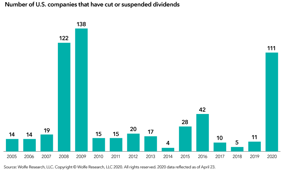 The chart details the number of dividend cuts or suspensions for U.S. companies by year from 2005 through April 23, 2020. In 2005 and 2006, that number totaled 14; in 2007, 19; in 2008, 122; in 2009, 138; in 2010 and 2011, 15; in 2012, 20; in 2013, 17; in 2014, 4; in 2015, 28; in 2016, 42; in 2017, 10; in 2018, 5; in 2019, 11; and in 2020, 111. Source: Wolfe Research, LLC.