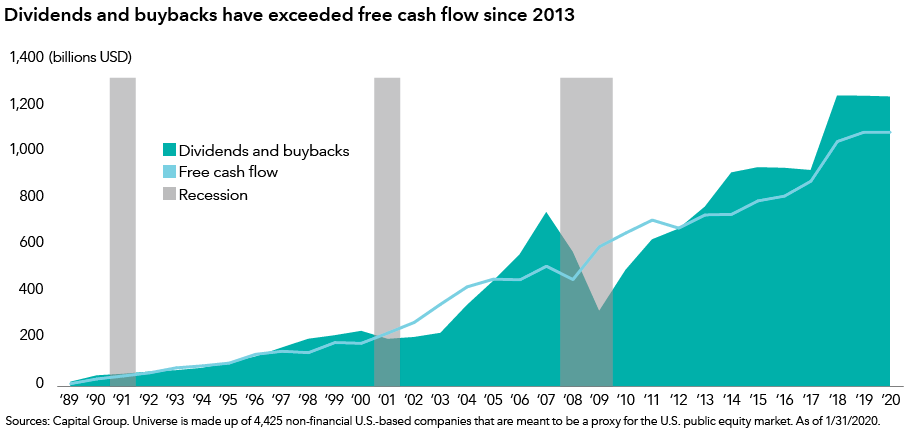 The mountain chart represents the period from 1989 through January 31, 2020. It shows graph lines for dividends, buybacks and free cash flow, along with gray bars to reflect recessionary periods. Since 2013, the amount of money spent by corporations on dividends and buybacks has consistently exceeded free cash flow. In 2013, dividends and buybacks amounted to $775 billion, compared with $744 billion for free cash flow. As of January 31, 2020, dividends and buybacks amounted to $1.25 trillion, compared with $1.1 trillion for free cash flow. Source: Capital Group. Universe is made up of 4,425 non-financial U.S.-based companies that are meant to be a proxy for the U.S. public equity market. Data as of January 31, 2020. Data shown in USD.
