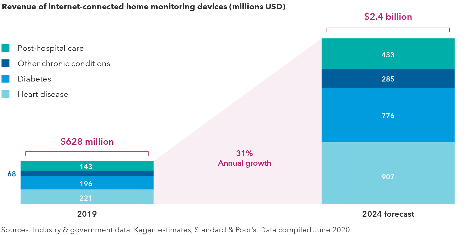 The chart shows projected growth of revenue from internet-connected home monitoring devices for various health conditions from 2019 through 2024. Total revenue is expected to grow 31% annually, from $628 million in 2019 to $2.4 billion in 2024. Revenue growth forecasts for specific categories of devices are as follows: post-hospital care from $143 million to $433 million; diabetes from $196 million to $776 million; heart disease from $221 million to $907 million; other chronic conditions from $68 million to $285 million. Sources: Industry and government data, Kagan Estimates, Standard & Poor’s. Data as of June 2020.