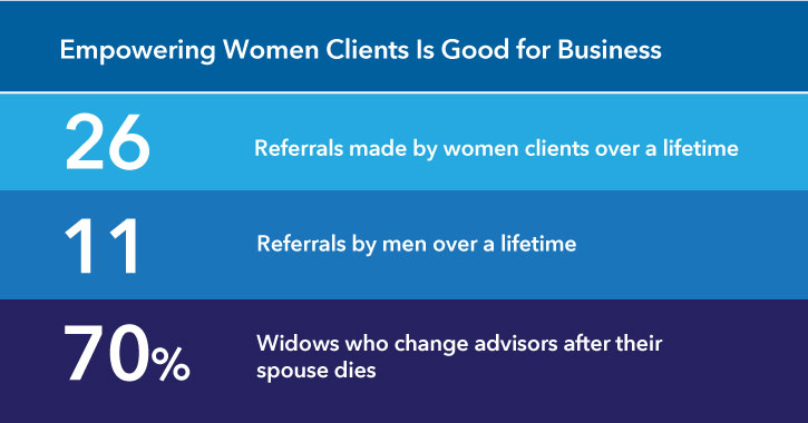 Chart shows why empowering women clients is good for business. First, women make 26 referrals over their lifetimes, compared to 11 referrals that men make. Also, 70 percent of widows change advisors after their spouse dies.