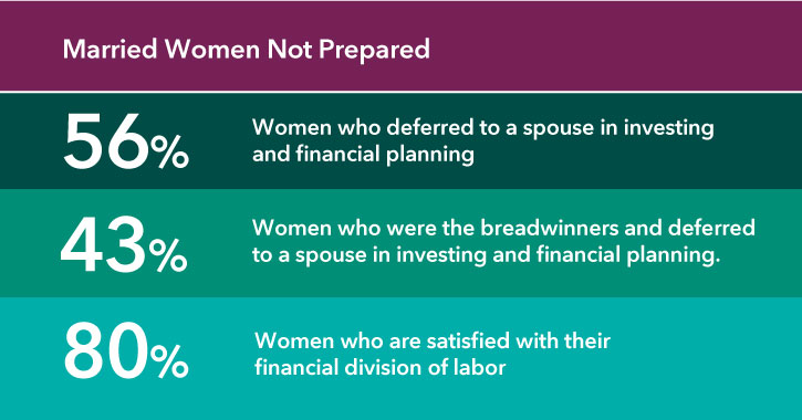 Alt text: The chart shows that many women are not prepared for their financial futures. Fifty six percent of married women defer financial planning to their spouse. Even in cases where the woman is the breadwinner, 43 percent defer financial planning to the spouse. And 80 percent of women feel fine about that division of labor in the household.
