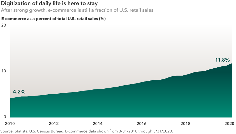 The mountain chart is titled “Digitization of daily life is here to stay.” The chart shows the rise in e-commerce retail sales as a percentage of total U.S. retail sales from 2010, when e-commerce represented 4.2% of total U.S. retail sales, to 2020, when e-commerce represented 11.8% of total retail sales. Sources: Statista, U.S. Census Bureau. E-commerce data shown from March 31, 2010, through March 31, 2020.