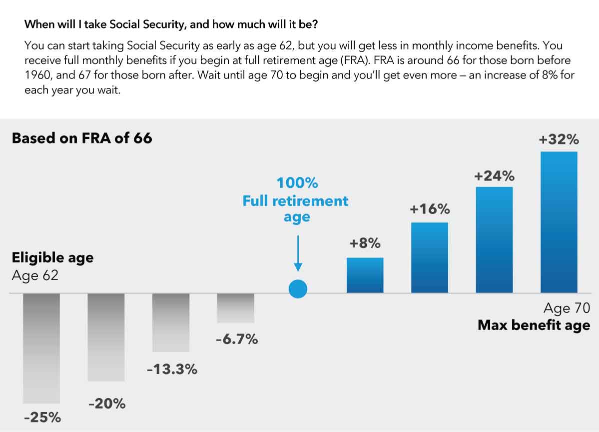 Chart titled â  When will I take Social Security and how much will it be?â   Introduction explains you can start taking Social Security as early as age 62, but you will get less in monthly income benefits. You receive full monthly benefits if you begin at full retirement age (FRA). FRA is around 66 for those born before 1960, and 67 for those born after. Wait until age 70 to begin and youâ  ll get even more â   an increase of 8% for each year you wait. Chart illustrates this point based on a hypothetical example of someone with an FRA of 66. At the first eligible age of 62, the individual would receive 25% less than at full retirement age. At age 63 itâ  s 20% less, at 64 itâ  s 13.3% less and at 65 itâ  s 6.7% less. At full retirement age the individual receives 100% of full benefits. At age 67, they could receive 8% more. At age 68, itâ  s 16% more. At age 69, itâ  s 24% more. At age 70, the individual would receive maximum benefits, which is 32% more than what they would receive at full retirement age. The source is SSA.gov.