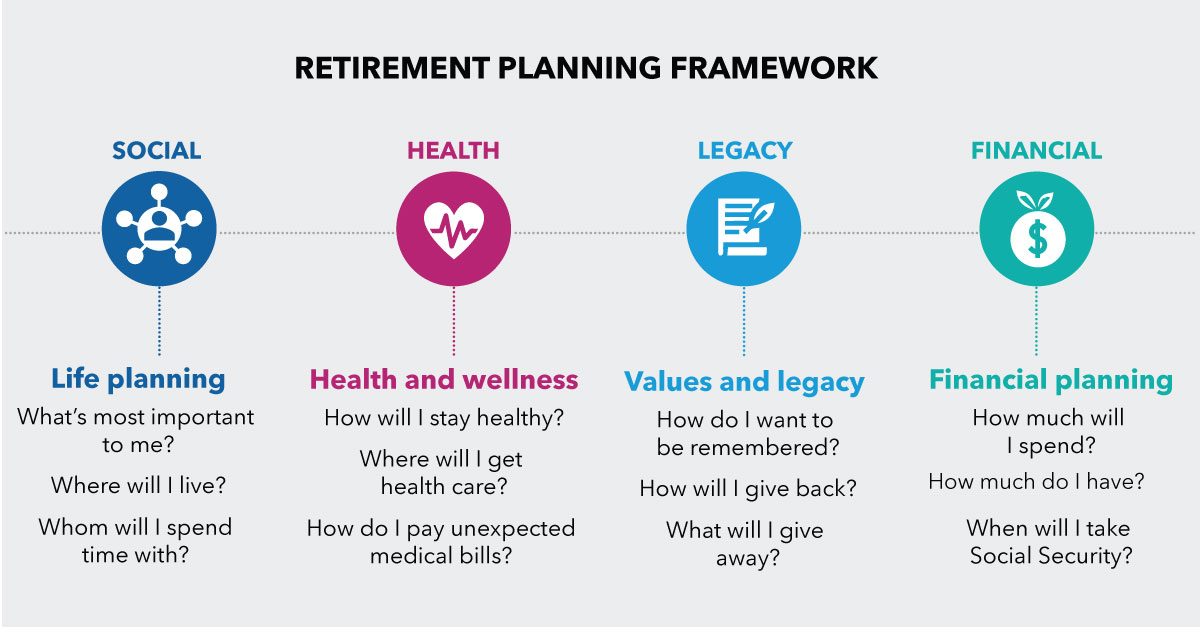 Graphic representation of retirement planning framework shows four icons: social, health, legacy and financial. Under the social icon are the words life planning and three questions: What’s most important to me? Where will I live? Whom with I spend time with? Under the health icon are the words health and wellness, and three questions: How will I stay healthy? Where ill I get health care? How do I pay unexpected medical bills? Under the legacy icon are the words values and legacy, and three questions: How do I want to be remembered? How will I give back? What will I give away? Under the financial icon are the words financial planning, and three questions: How much will I spend? How much do I have? When will I take Social Security?