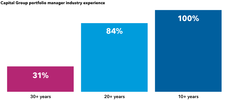 The chart shows the years of industry experience for Capital Group portfolio managers. Years are as follows: 31% have 30 or more years, 84% have 20 or more years and 100% have 10 or more years.