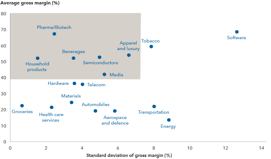 The scatter gram plots a range of industries by their average gross profit margins for the five years ended September 30, 2021, and for standard deviation of gross margins for the same period. Standard deviation measures how varied or consistent the gross margins have been over the five years. Relatively high and consistent gross margins can be an indicator of pricing power. Among the industries identified as having such characteristics are pharmaceutical/biotech, beverages, semiconductors, household products, apparel and luxury goods, and media.