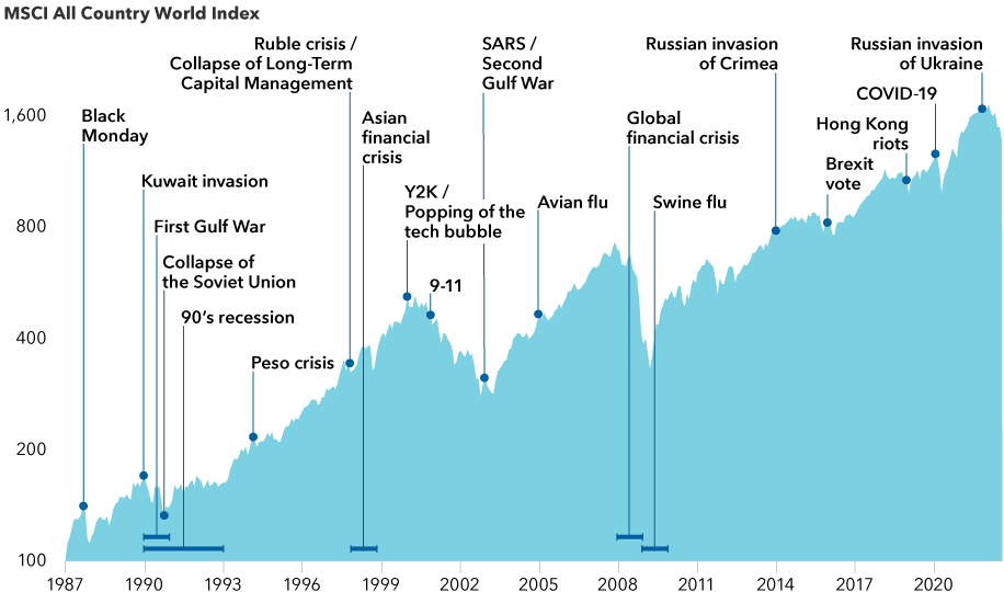 The image shows examples of market crises over the last 34 years, along with a chart showing the generally upward path of the MSCI All Country World Index (ACWI) from 1987 to 2022. The events listed are: the Black Monday market crash in 1987, the 1990 Iraqi invasion of Kuwait, the First Gulf War in 1990–1991, the collapse of the Soviet Union in 1991, the 1990–1993 recession, the Mexican peso crisis in 1994, the Russian ruble crisis in 1998, the 1998 collapse of Long-Term Capital Management, the 1998–1999 Asian financial crisis, the 2000 Y2K scare, the bursting of the technology stock bubble in 2000, the 2001 September 11 terrorist attacks, the 2003 SARS epidemic, the Second Gulf War in 2003, the 2005 Avian flu outbreak, the 2008–2009 global financial crisis, the 2009–2010 swine flu outbreak, the 2014 Russian invasion of Crimea, the 2016 Brexit vote, the 2019 Hong Kong riots, the 2020 COVID-19 pandemic and Russia’s 2022 invasion of Ukraine. Sources: MSCI, RIMES. As of June 30, 2021. Data is indexed to 100 on January 1, 1987, and based the on MSCI World Index from January 1, 1987, through December 31, 1987, and the MSCI ACWI with gross returns from January 1, 1988, through December 31, 2000, and the MSCI ACWI with net returns thereafter. Shown on a logarithmic scale. Returns are in USD.