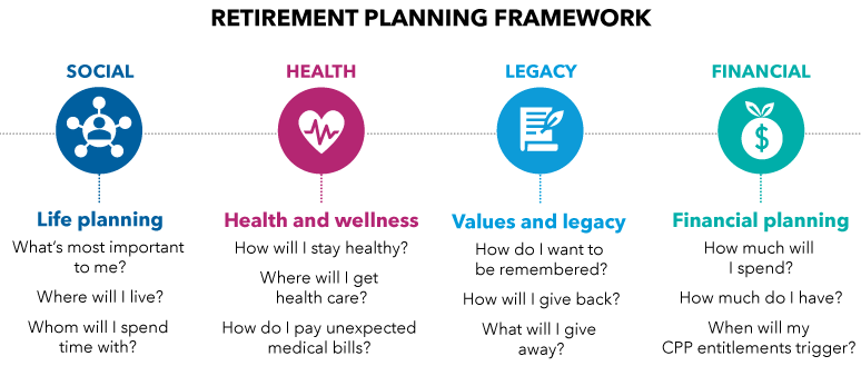 Graphic representation of retirement planning framework shows four icons: social, health, legacy and financial. Under the social icon are the words life planning and three questions: What’s most important to me? Where will I live? Whom with I spend time with? Under the health icon are the words health and wellness, and three questions: How will I stay healthy? Where will I get health care? How do I pay unexpected medical bills? Under the legacy icon are the words values and legacy, and three questions: How do I want to be remembered? How will I give back? What will I give away? Under the financial icon are the words financial planning, and three questions: How much will I spend? How much do I have? When will my CPP entitlements trigger?