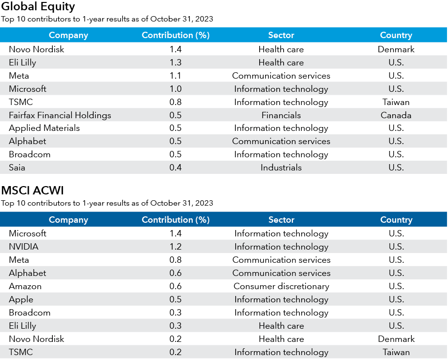 Two tables show the top 10 company contributors to results for Global Equity and MSCI ACWI for the one-year period ending October 31, 2023. In addition to showing individual company contributors, the tables also show how much they contributed, the Global Investment Classification System sectors they inhabit and their country of domicile. Global Equity’s top contributor was Denmark-based Novo Nordisk, in the health care sector at 1.41%. The second top contributor was U.S.-based Eli Lilly, also in the health sector, as it contributed 1.3%. The third top contributor was U.S.-based Meta, in communication services, which contributed 1.1%. The fourth top contributor was U.S.-based Microsoft in information technology, which contributed 1.0%. The fifth top contributor was Taiwan-based TSMC in the information technology sector contributing 0.8%. The sixth top contributor was Canada-based Fairfax Financial in the financials sector contributing 0.5%. The seventh top contributor was U.S.-based Applied Materials in the information technology sector contributing 0.5%. The eighth top contributor was U.S.-based Alphabet in consumer discretionary, which contributed 0.5%. The ninth top contributor was U.S.-based Broadcom in information technology with a 0.5% contribution. The tenth top contributor was U.S.-based Saia in industrials with a 0.4% contribution. In the second table, the MSCI ACWI’s top contributor was U.S.-based Microsoft in information technology at 1.4%. The second top contributor was U.S.-based NVIDIA in information technology at 1.2%.The third top contributor was U.S.-based Meta, in communication services, which contributed 0.8%. The fourth top contributor was U.S.-based Alphabet in communication services at 0.6%. The fifth top contributor was U.S.-based Amazon in consumer discretionary at 0.6%. The sixth top contributor was U.S.-based Apple in information technology at 0.5%. The seventh top contributor was U.S.-based Broadcom in the information technology sector contributing 0.3%. The eighth top contributor was Eli Lilly in health care at 0.3%. The ninth was Denmark-based Novo Nordisk in health care at 0.2%. The tenth was Taiwan-based TSMC in information technology at 0.2%. 