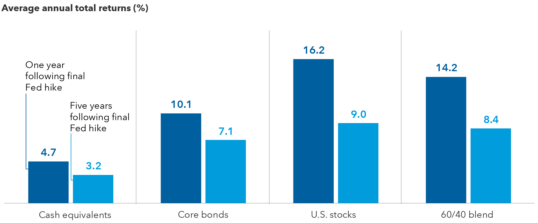 The image shows a bar chart with the historical returns of stocks and bonds after the conclusion of Fed rate-hiking cycles, and that they generally outpace cash equivalents over one- and five-year periods. The bottom scale lists cash equivalents, core bonds, U.S. stocks and a 60/40 blended portfolio. Core bonds returned 10.1% for the one-year period following a final Fed hike and 7.1% for the five-year period following a final Fed hike. U.S. stocks returned 16.2% for the one-year period and 9.0% for the five-year period. The 60/40 blend returned 14.2% for the one-year period and 8.4% for the five-year period. Cash equivalents returned 4.7% for the one-year period and 3.2% for the five-year period.