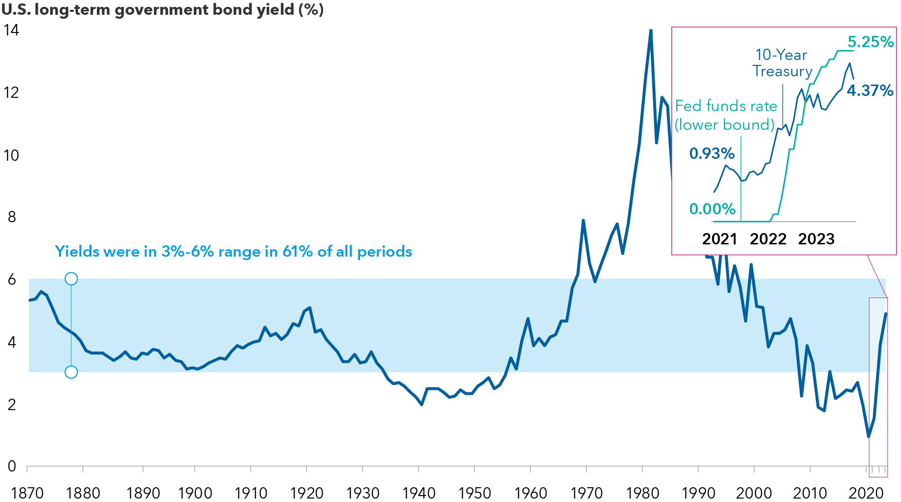 The image shows a line graph with long-term U.S. bond yields at decade intervals from 1870 to 2023 demonstrating that current rates are well within the historical average of 3% to 6% across 61% of the measured periods. In 1870, the 10-year Treasury yield was 5.32%. In 2020, during the COVID-19 pandemic, the 10-year yield was 0.93%. The image includes an inset line graph at annual intervals from 2021 through 2023, with the 10-year Treasury rate rising from 0.93% in 2021 to 4.37% in 2023, and the fed funds rate (lower bound) rising from 0.00% in 2021 to 5.25% in 2023.