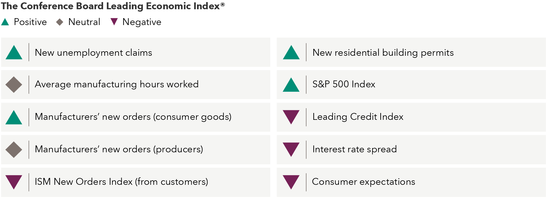 The image shows the Conference Board Leading Economic Index's 10 components and their expected positive, neutral or negative impact on U.S. economic growth. The components and their ratings are: New unemployment claims, positive; average manufacturing hours worked, neutral; manufacturers' new orders (consumer goods), positive; manufacturers' new orders (producers), neutral; I.S.M. New Orders Index (from customers), negative; new residential building permits, positive; S&P 500 Index, positive; Leading Credit Index, negative; interest rate spread, negative; consumer expectations, negative.