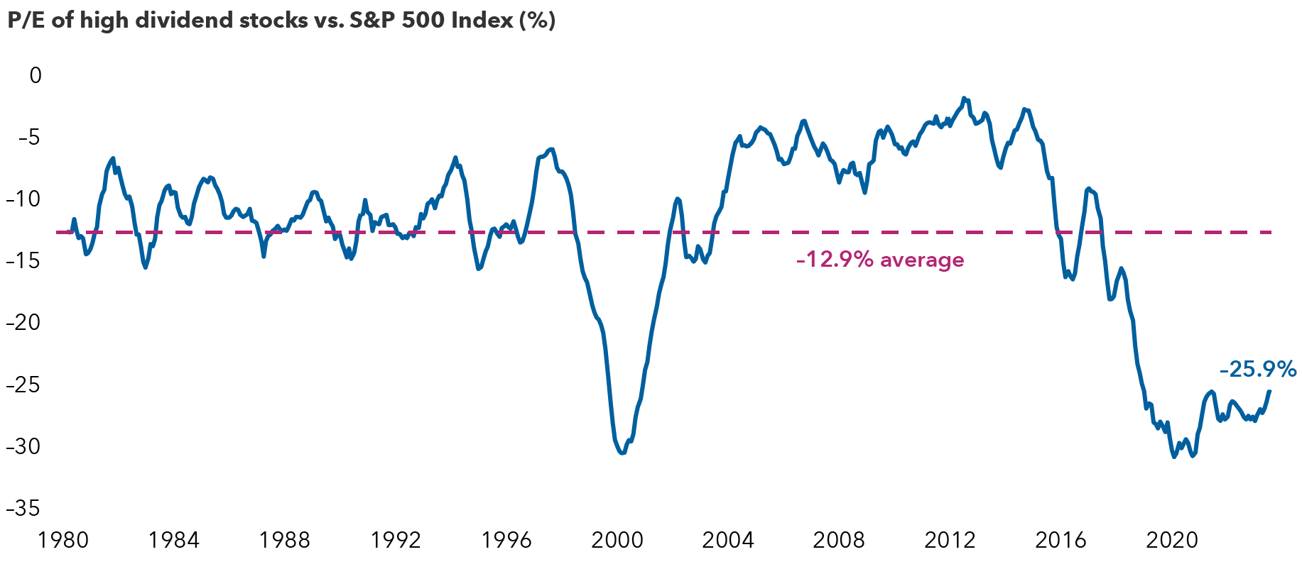 The illustration shows a line chart depicting the six-month average price-to-earnings (P/E) ratio for high dividend stocks within the S&P 500 Index with the broader index from 1980 through November 28, 2023. The relative P/E ratio for high dividend payers is 25.9% lower than the broader market average as of November 28, 2023. The 40-year average P/E ratio for high dividend payers is 12.9% lower than the broader market average. High dividend stocks refer to the cohort of stocks in the S&P 500 Index with the highest quintile dividend yield (sector-neutral) within the index.