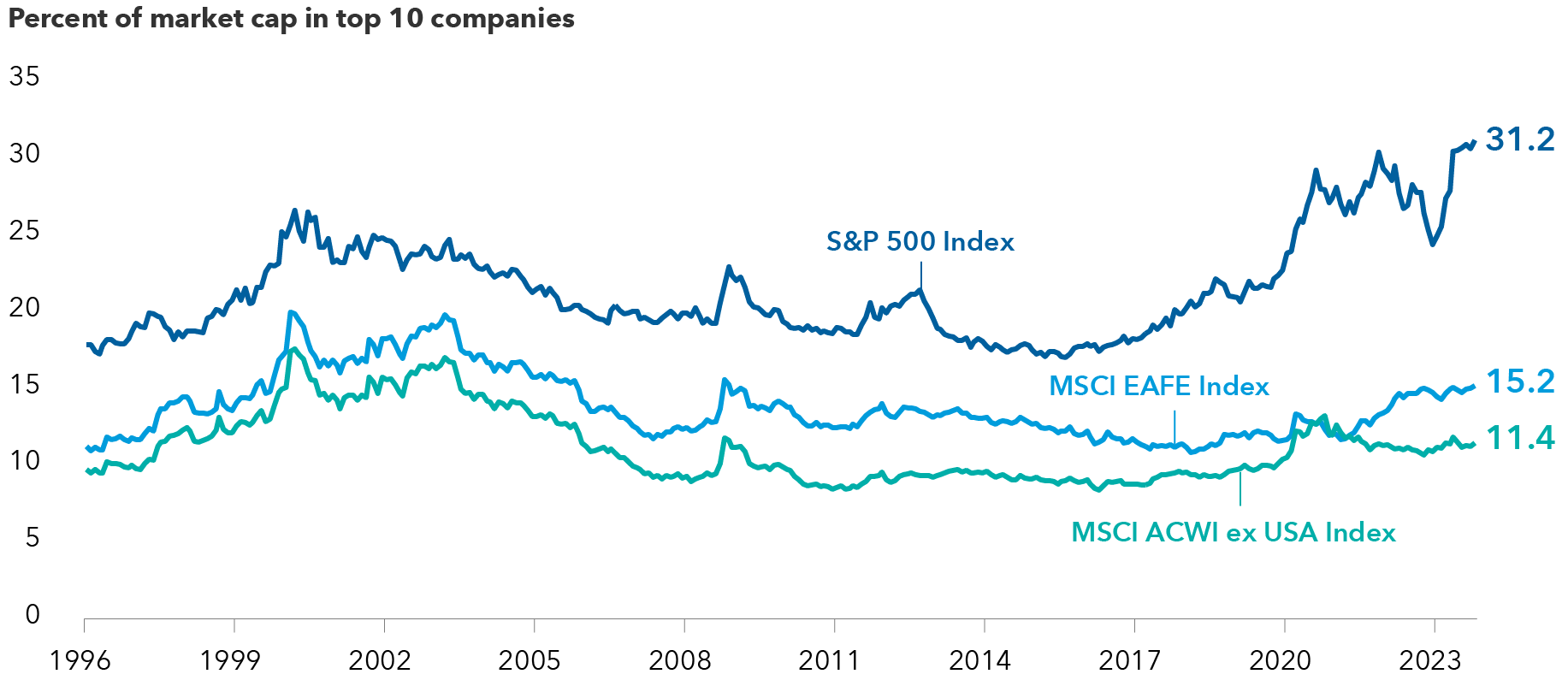 The image shows a line graph tracking the weighting of the 10 largest companies from 1996 through October 2023 in three stock indexes: The S&P 500 Index, the M.S.C.I. E.A.F.E. Index and the M.S.C.I. A.C.W.I. ex U.S.A. Index. As of October 31, 2023, the weightings were as follows: 31.2% for the S&P 500 Index; 15.2% for the M.S.C.I. E.A.F.E. Index and 11.4% for the M.S.C.I. A.C.W.I. ex U.S.A. Index.
