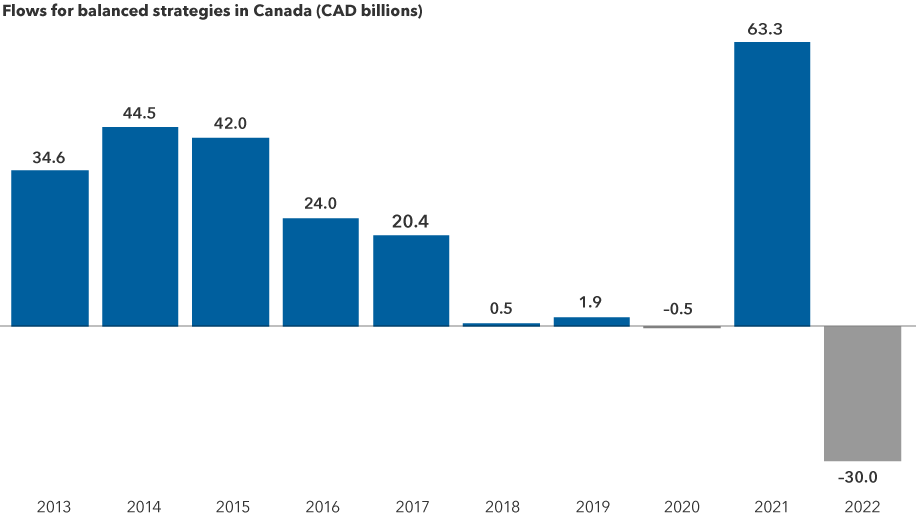 The chart for balanced strategies flows in Canada show 10 years of fund flow numbers in billions of CAD, with a sharp decline for 2022: 34.6 for 2013; 44.5 for 2014; 42.0 for 2015; 24.0 for 2016; 20.4 for 2017; 0.5 for 2018; 1.9 for 2019; -0.5 for 2020; 63.3 for 2021; and -30.0 for 2022. The chart for U.S. flows shows estimated total annual net fund flows across exchange-traded funds and mutual funds within Morningstar’s “Allocation — 50% to 75% Equity” category from 2013 to 2022. Flows in USD were as follows: $15.2 billion added in 2013; $13.5 billion added in 2014; $5.4 billion lost in 2015; $11.4 billion lost in 2016; $13.9 billion lost in 2017; $22.6 billion lost in 2018; $9.9 billion lost in 2019; $27.6 billion lost in 2020; $9.1 billion added in 2021; $43.6 billion lost in 2022. Data as of December 31, 2022.