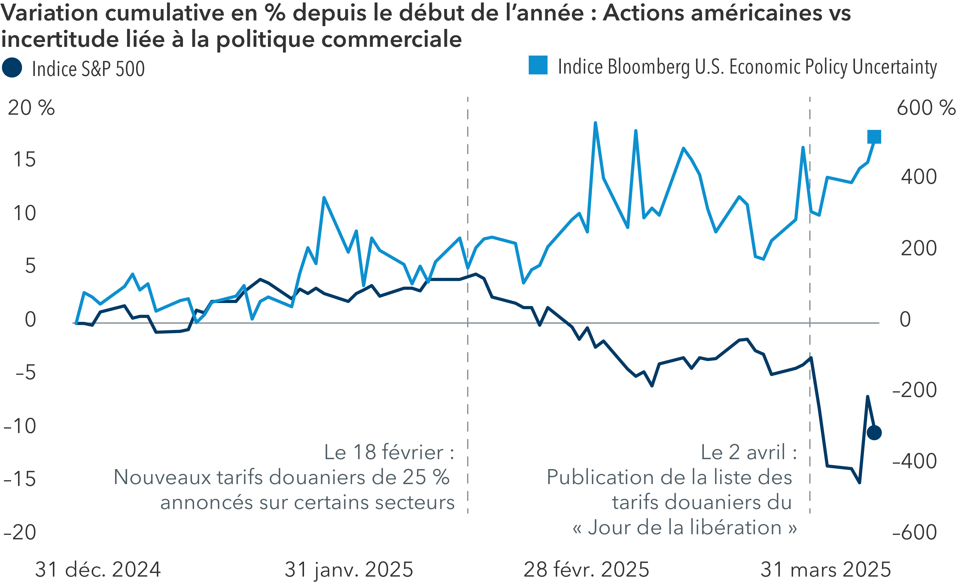 Un graphique à deux lignes compare la variation cumulative en pourcentage de l’indice S&P 500 à celle de l’indice Bloomberg U.S. Economic Policy Uncertainty, entre le 31 décembre 2024 et le 10 avril 2025. L’indice S&P 500 commence à 0,0 % le 31 décembre 2024, puis chute à -15 % le 8 avril, après l’introduction par l’administration Trump de sa dernière série de tarifs douaniers le « Jour de la libération », le 2 avril. L’indice Bloomberg U.S. Economic Policy Uncertainty commence à 0 % le 31 décembre 2024 et atteint 520 % au 10 avril 2025. Le graphique démontre qu’à mesure que l’incertitude liée à la politique économique augmentait, les actions avaient tendance à baisser.