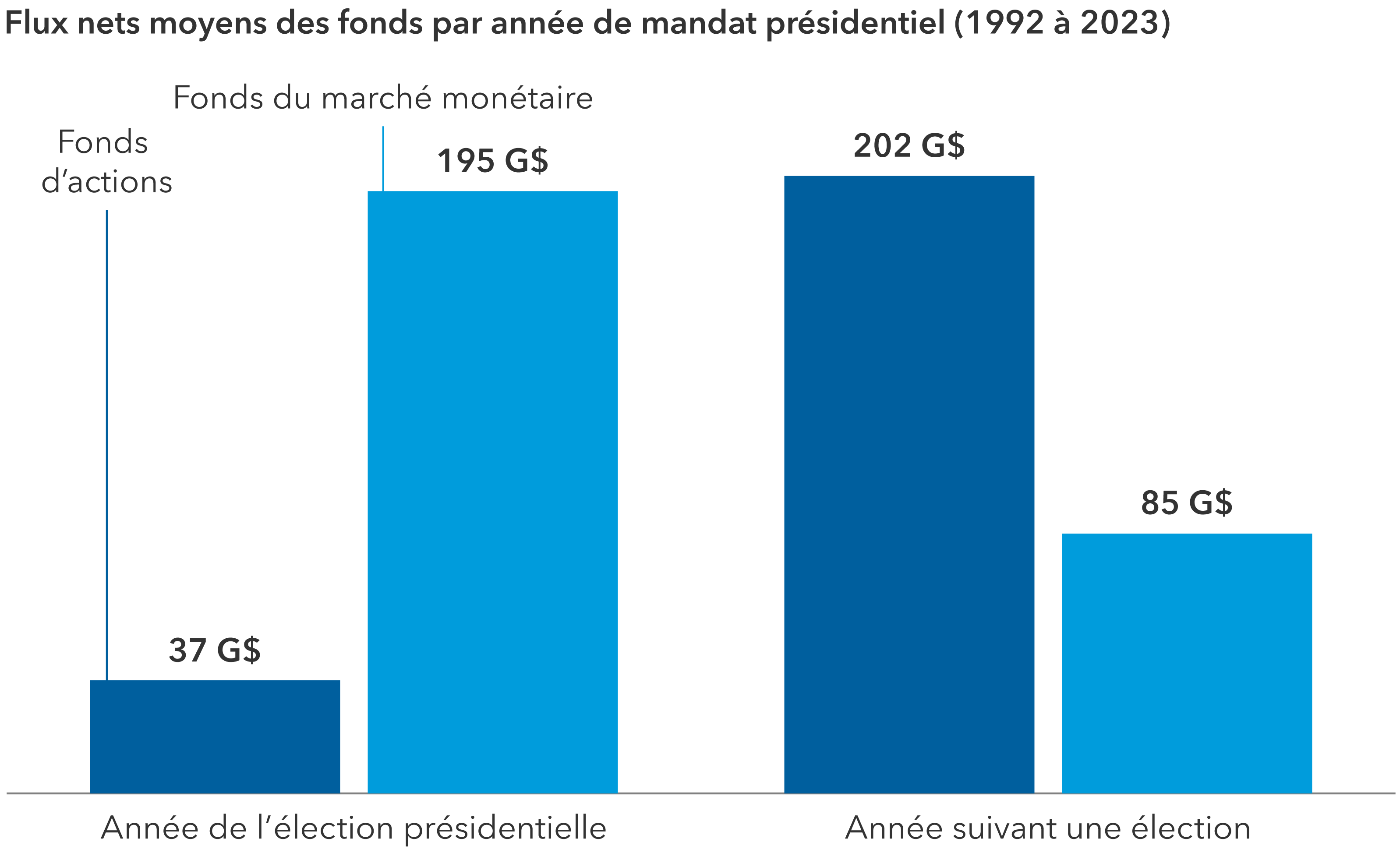 Le graphique présente les flux nets moyens de fonds vers les fonds d’actions et les fonds du marché monétaire pendant les années d’élection présidentielle et l’année suivant l’élection, sur la base de données allant de 1992 à 2023. Au cours des années d’élection présidentielle, les flux nets de fonds d’actions ont été en moyenne de 37 G$, et les flux nets de fonds du marché monétaire ont été de 195 G$. L’année suivant une élection, les flux nets moyens de fonds d’actions ont été de 202 G$ et les flux nets de fonds du marché monétaire ont été de 85 G$.