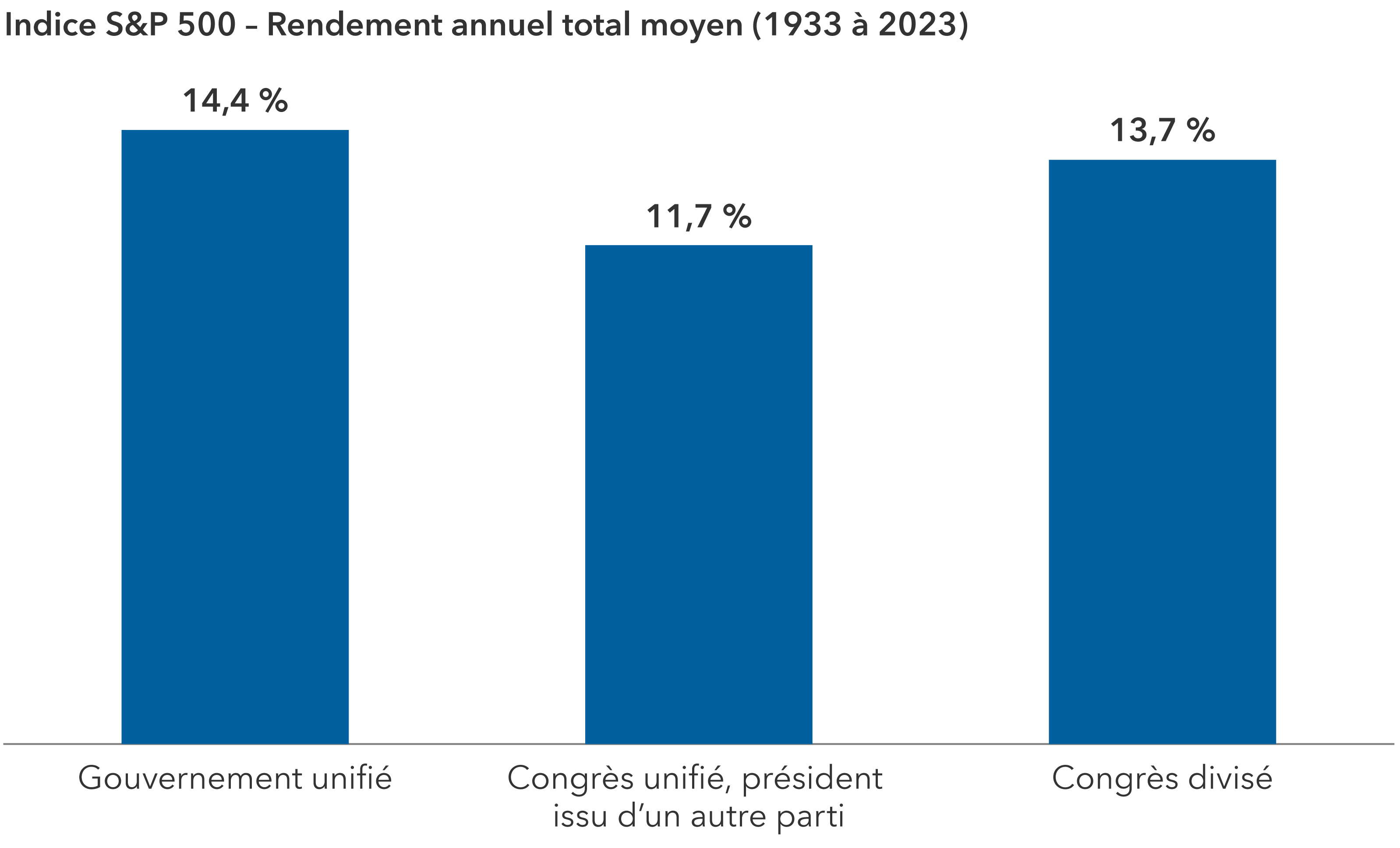 Le graphique présente le rendement annuel moyen de l’indice S&P 500 de 1933 à 2023 selon trois scénarios de contrôle de la Maison Blanche et du Congrès. Le scénario d’un gouvernement unifié a eu un rendement de 14,4 %. Le scénario où le Congrès est unifié sous un parti différent de celui du président a enregistré un rendement de 11,7 %. Le scénario où le Congrès est divisé a eu un rendement de 13,7 %.