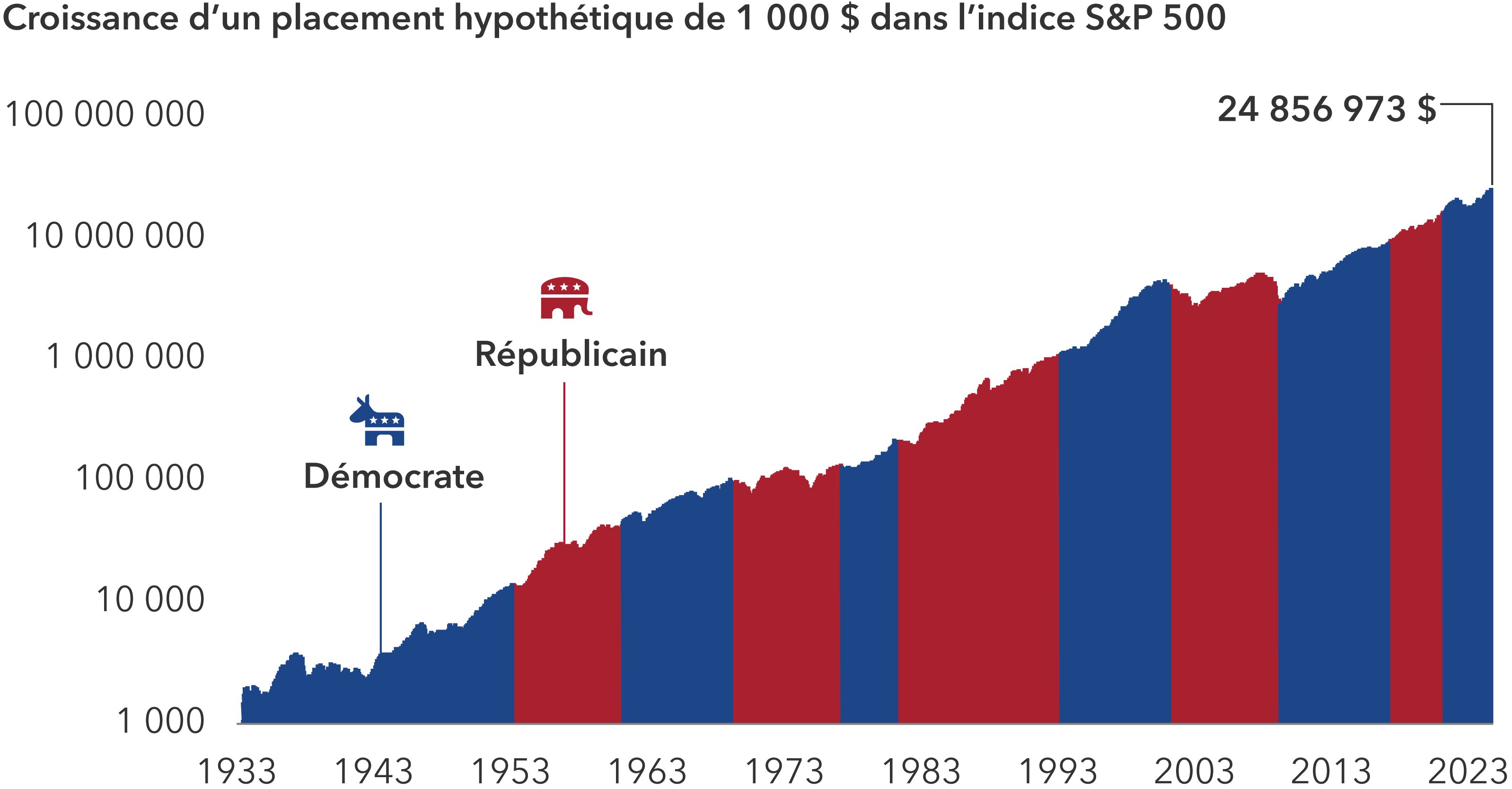 Le graphique présente la croissance d’un investissement hypothétique de 1 000 $ dans l’indice S&P 500 entre le 4 mars 1933 et le 30 juin 2024. Il présente également les périodes au cours desquelles le président américain était démocrate ou républicain. La valeur finale est de 24 856 973 $.