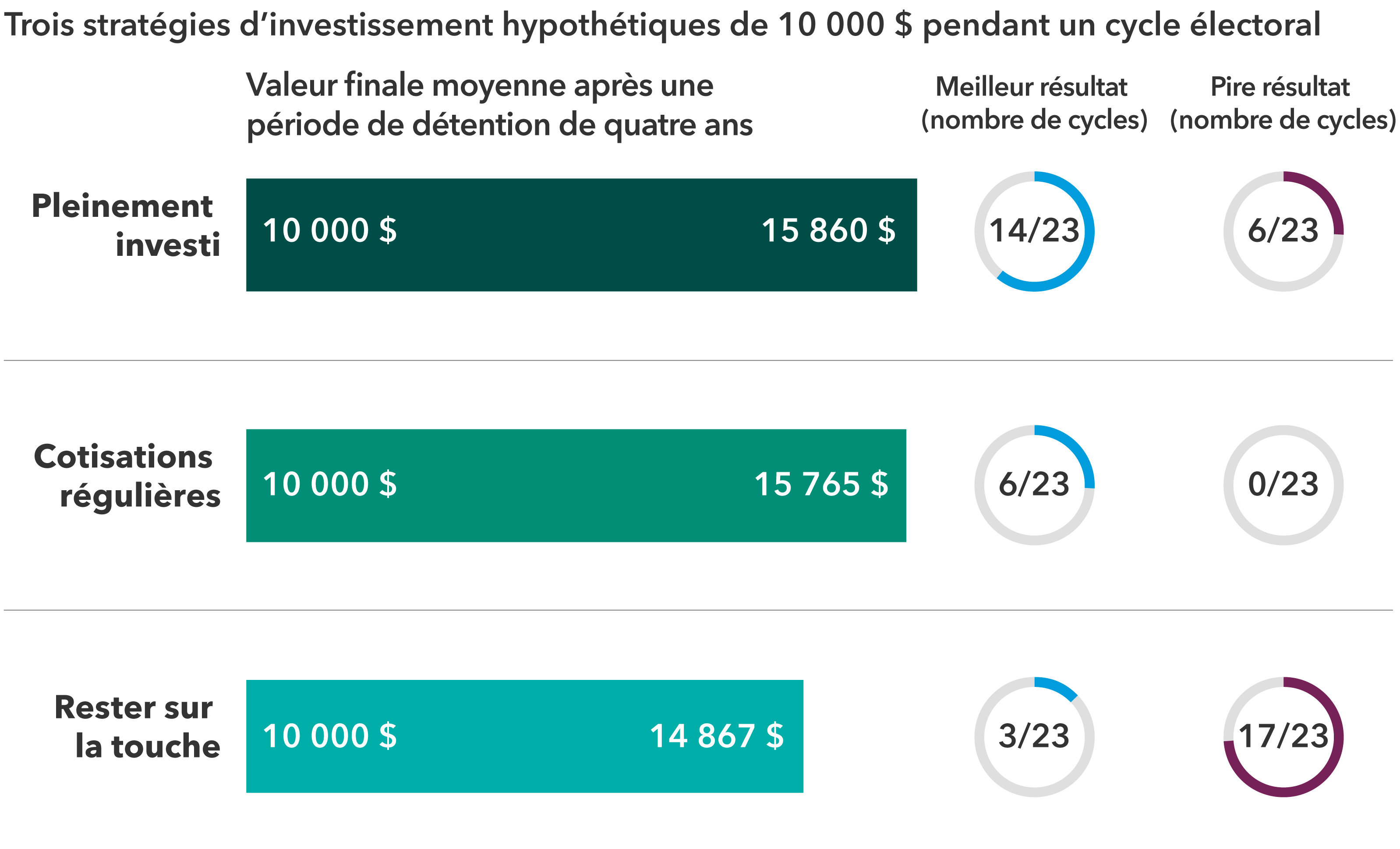 Le graphique présente les résultats de trois stratégies d’investissement hypothétiques de 10 000 $ qui pourraient être utilisées au cours d’un cycle électoral, en utilisant les données de 23 cycles électoraux depuis 1932. Dans le cadre de la stratégie pleinement investie, la valeur finale moyenne après une période de détention de quatre ans était de 15 860 $. C’était le meilleur résultat dans 14 cycles et le pire dans six cycles. La valeur finale de la stratégie des cotisations régulières s’élève à 15 765 $. Il s’agit du meilleur résultat à six reprises et cette stratégie n’a jamais généré les pires résultats. La stratégie qui consiste à rester sur la touche a une valeur finale de 14 867 $ Elle a enregistré trois fois le meilleur résultat et dix-sept fois le pire.