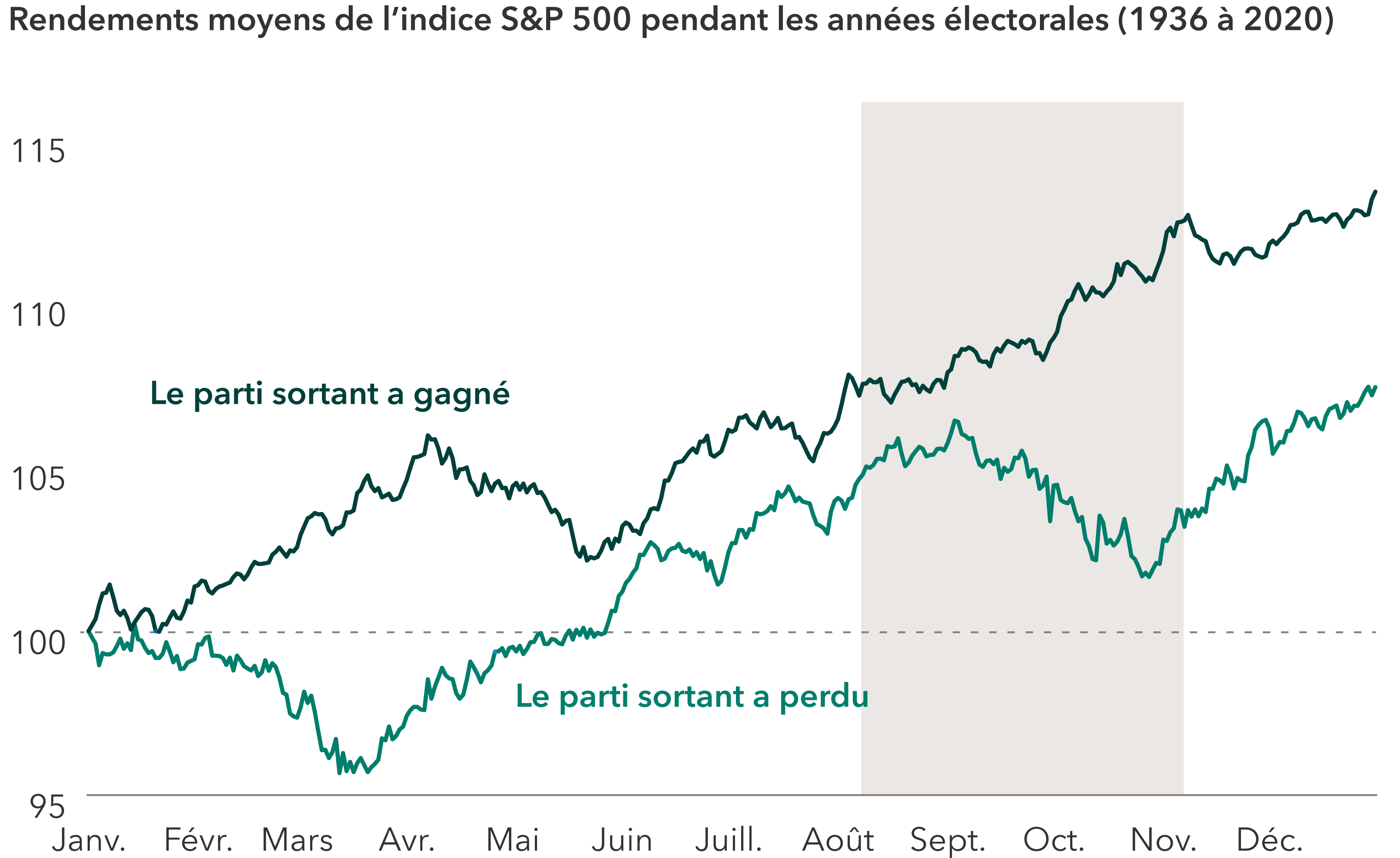 Le graphique présente les rendements moyens de l’indice S&P 500 pendant les années électorales entre 1936 et 2020, séparés en lignes illustrant les années où le parti sortant a gagné et celles où le parti sortant a perdu. Au cours des années où le parti sortant a gagné, la ligne augmente généralement tout au long de l’année. Au cours des années où le parti sortant a perdu, la ligne a diminué au cours des premiers mois de l’année, puis a augmenté régulièrement jusqu’en septembre, a diminué jusqu’en novembre, puis a recommencé à augmenter.