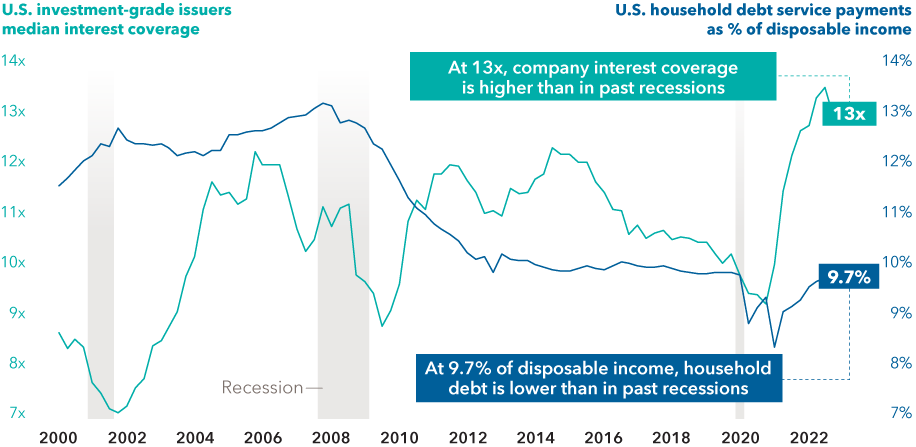 The chart shows how U.S. household debt as a percentage of disposable income has declined across the recessions from 2000 through 2022 while median interest coverage ratio (a measure of earnings over interest payments) for U.S. investment-grade issuers has increased. Household debt stood at 9.7% of disposable income at year-end 2022, down from nearly 13% at its 2008 peak. Company interest coverage stood at a high of 13x  at year-end 2022, up from 7x in 2002 and about 12x in 2012.