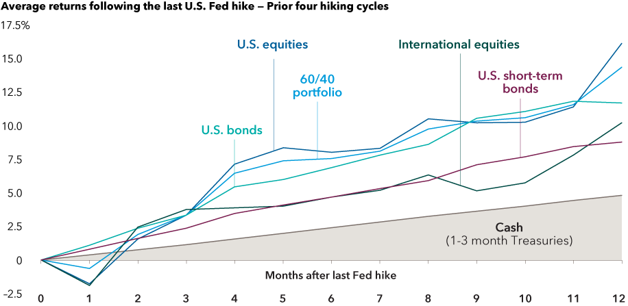 The chart shows how various asset classes on average have outpaced cash, as represented by 1-3 month U.S. Treasuries, in the 12-month periods following the last four U.S. Federal Reserve hiking cycles. Over the last four hiking cycles since 1995 as of April 30, 2023, investing after the last Fed rate increase has generated strong returns for both stocks and bonds. For the averages of the 12-month periods, U.S. equities as represented by the S&P 500 Index grew 16.15%, a 60-40 portfolio comprising the S&P 500 and the Bloomberg U.S. Aggregate Bond Index respectively grew 14.37%, U.S. bonds as represented by the Bloomberg U.S. Aggregate Bond Index grew 11.70%, international equities as represented by the MSCI Europe, Australasia and Far East (EAFE) Index grew 10.21%, and U.S. short-term bonds as represented by the Bloomberg U.S. 1-3 Years Government/Credit Index grew 8.80%, while cash as represented by the Bloomberg U.S. Treasury Bills 1-3 Month Index only grew 4.80%.