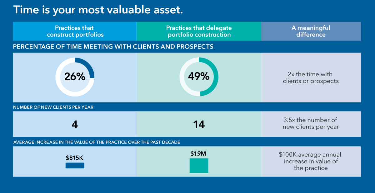 Chart shows how advisors have helped enhance their businesses with the time savings they get from using model portfolios.  Advisors who use models can spend 49% of their time with clients and prospects. Advisors who do not use models spend 26% of their time with clients and prospects. Also, advisors who use models onboard an average of 14 new clients per year. Advisors who do not use models onboard an average of 4 new clients per year. Finally, advisors who use models increase the value of their practices by $1.9 million over 10 years. Advisors who don’t use models increase the value of their practices by $815,000 over 10 years.