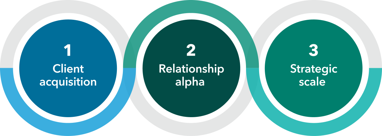 Circle graphic highlighting: 1. client acquisition, 2. relationship alpha and 3. strategic scale.