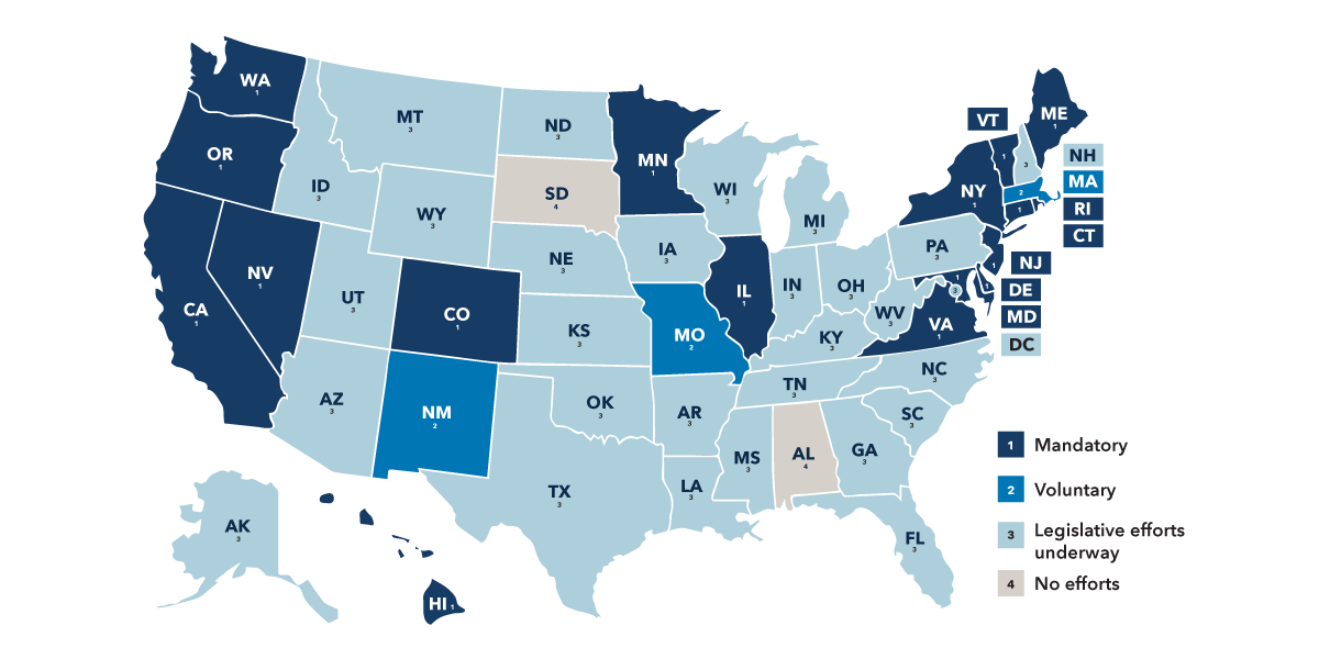 This image is a map of the United States showing the states that have mandatory and voluntary state-sponsored programs, those that are considering them and those that have none. California, Colorado, Connecticut, Delaware, Hawaii, Illinois, Maine, Maryland, Minnesota, Nevada, New Jersey, New York, Oregon, Rhode Island, Virginia, Vermont and Washington, have adopted mandatory programs. New Mexico, Massachusetts and Missouri have adopted voluntary programs. Alaska, Arizona, Arkansas, Florida, Georgia, Idaho, Indiana, Iowa, Kansas, Kentucky, Louisiana, Michigan, Mississippi, Montana, Nebraska, New Hampshire, North Carolina, North Dakota, Ohio, Oklahoma, Pennsylvania, South Carolina, Tennessee, Texas, Utah, West Virginia, Wisconsin and Wyoming have legislative efforts underway. Alabama and South Dakota have no efforts underway.