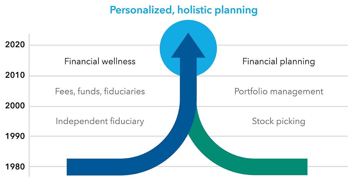 Graphic showing an evolution in which two arrows converge over time, from 1980 to 2020. One arrow is labeled, “Financial wellness; Fees, funds, fiduciaries; Independent fiduciary.” The other is labeled, “Financial planning; Portfolio management; Stock picking.” The convergence is labeled, “Personalized, holistic planning.”