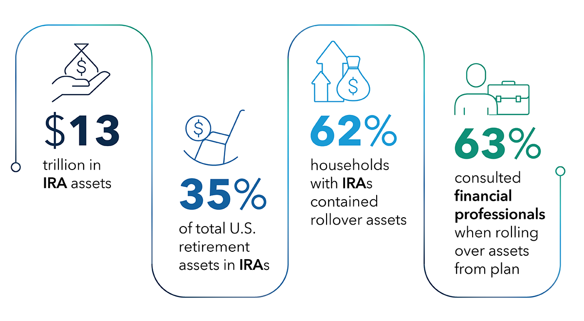 Stylized presentation of four statistics: $13 trillion in IRA assets; 35% of total U.S. retirement assets in IRAs; 62% of households with IRAs contained rollover assets; 63% consulted financial professionals when rolling over assets from plan.